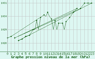 Courbe de la pression atmosphrique pour Leeming