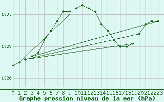Courbe de la pression atmosphrique pour St Peter-Ording