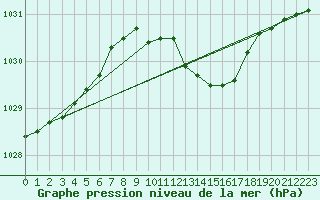 Courbe de la pression atmosphrique pour Cabauw Tower