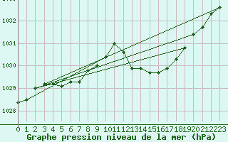 Courbe de la pression atmosphrique pour Remich (Lu)