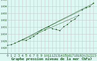 Courbe de la pression atmosphrique pour Ile du Levant (83)