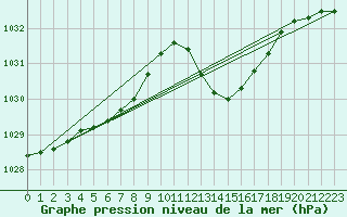 Courbe de la pression atmosphrique pour Gourdon (46)
