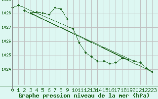 Courbe de la pression atmosphrique pour Gumpoldskirchen