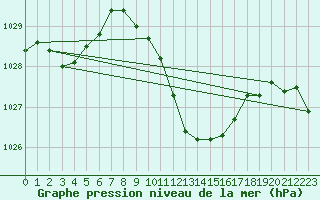 Courbe de la pression atmosphrique pour Stoetten