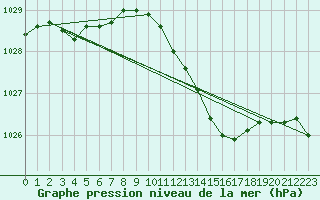 Courbe de la pression atmosphrique pour Hoogeveen Aws