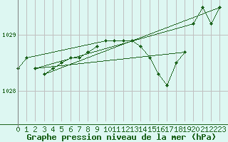 Courbe de la pression atmosphrique pour Dunkeswell Aerodrome