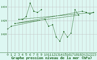 Courbe de la pression atmosphrique pour Wiener Neustadt