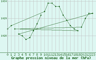 Courbe de la pression atmosphrique pour Lille (59)