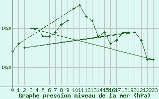 Courbe de la pression atmosphrique pour Brion (38)