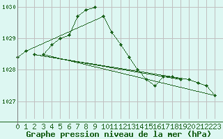 Courbe de la pression atmosphrique pour Berlin-Dahlem