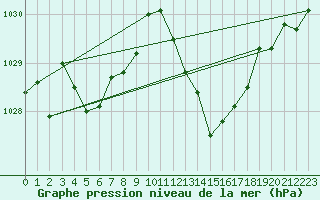 Courbe de la pression atmosphrique pour Besson - Chassignolles (03)