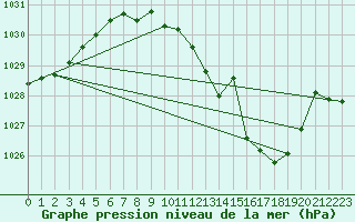 Courbe de la pression atmosphrique pour Coria