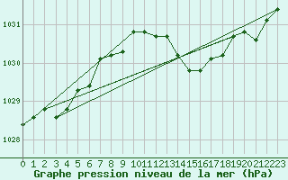 Courbe de la pression atmosphrique pour Eisenach