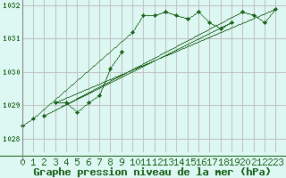 Courbe de la pression atmosphrique pour Corsept (44)