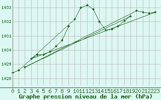 Courbe de la pression atmosphrique pour Le Luc (83)