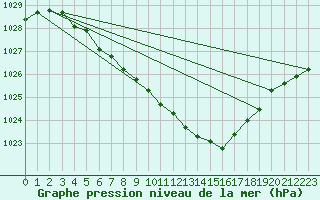 Courbe de la pression atmosphrique pour Kloevsjoehoejden