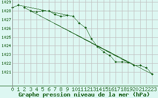 Courbe de la pression atmosphrique pour Mont-de-Marsan (40)