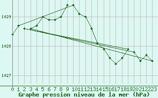 Courbe de la pression atmosphrique pour Landser (68)