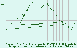 Courbe de la pression atmosphrique pour Trgueux (22)