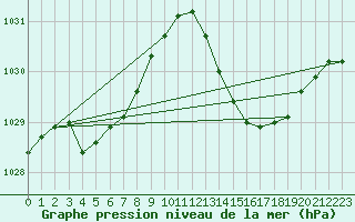 Courbe de la pression atmosphrique pour Ciudad Real (Esp)