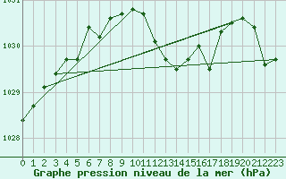 Courbe de la pression atmosphrique pour Fahy (Sw)