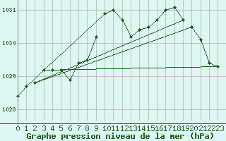 Courbe de la pression atmosphrique pour Salon-de-Provence (13)