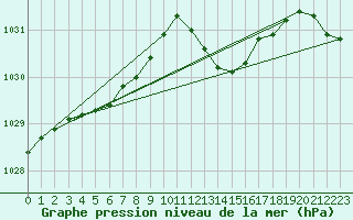 Courbe de la pression atmosphrique pour Niederbronn-Nord (67)