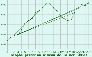Courbe de la pression atmosphrique pour Xonrupt-Longemer (88)