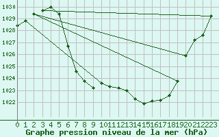 Courbe de la pression atmosphrique pour Geilo-Geilostolen