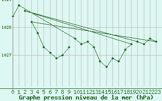 Courbe de la pression atmosphrique pour Aytr-Plage (17)