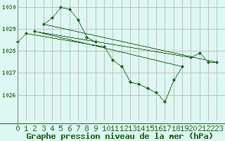 Courbe de la pression atmosphrique pour Kaisersbach-Cronhuette