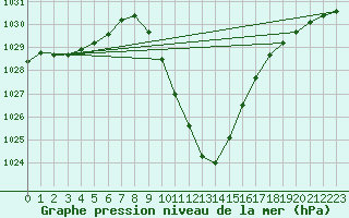 Courbe de la pression atmosphrique pour Bischofshofen