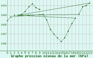 Courbe de la pression atmosphrique pour Aigle (Sw)