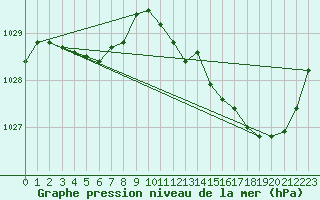 Courbe de la pression atmosphrique pour Muret (31)