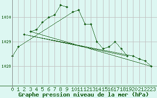 Courbe de la pression atmosphrique pour Kenley