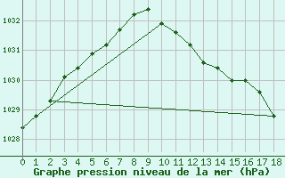 Courbe de la pression atmosphrique pour Varena