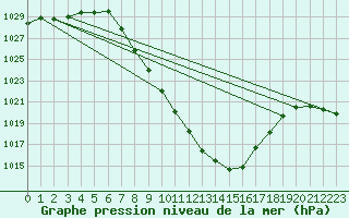 Courbe de la pression atmosphrique pour Kalwang