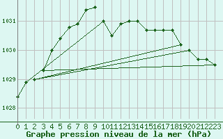 Courbe de la pression atmosphrique pour Seljelia