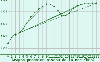 Courbe de la pression atmosphrique pour Saldus