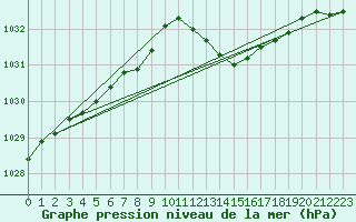 Courbe de la pression atmosphrique pour Saint-Philbert-de-Grand-Lieu (44)