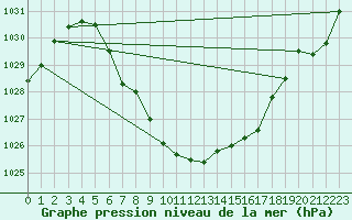 Courbe de la pression atmosphrique pour Hemsedal Ii