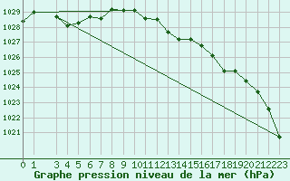 Courbe de la pression atmosphrique pour Mumbles