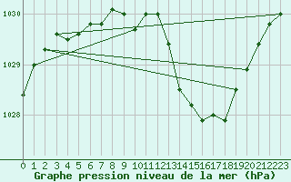 Courbe de la pression atmosphrique pour Assesse (Be)