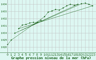 Courbe de la pression atmosphrique pour Crest (26)