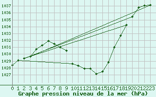 Courbe de la pression atmosphrique pour Kalwang