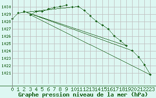 Courbe de la pression atmosphrique pour Werl