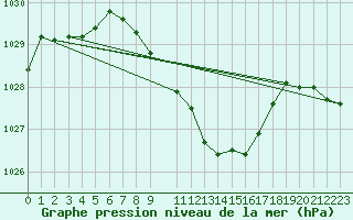 Courbe de la pression atmosphrique pour Braunlage