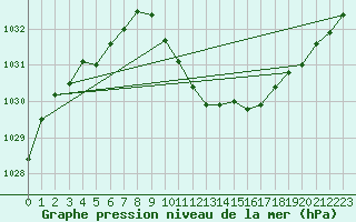 Courbe de la pression atmosphrique pour Adjud