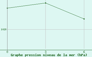 Courbe de la pression atmosphrique pour Cemurnaut