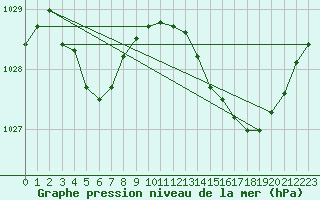 Courbe de la pression atmosphrique pour Pont-l